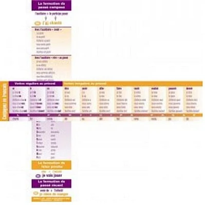 French Verb Conjugation Reference Cards