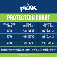 PEAK Vert Antigel 50/50 Mix, 3.78 Liters PEAK Vert 50/50 AFC