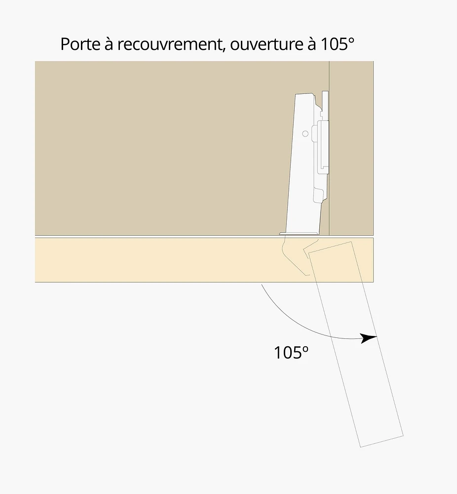 Charnières invisibles 105° pour porte à recouvrement