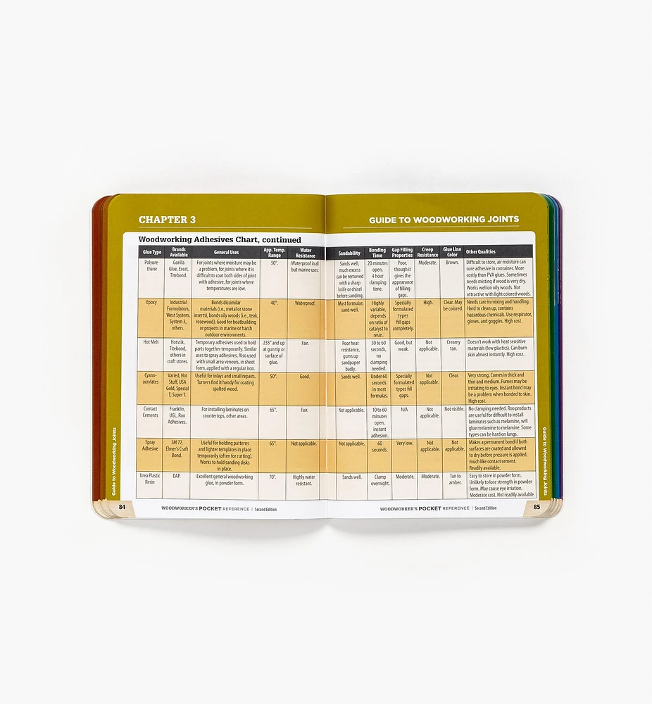 Woodworker's Pocket Reference, 2nd Edition