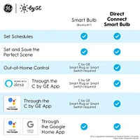 Cync By GE Soft White Direct Connect Smart A19 Bulbs- 4 Pack | Electronic Express