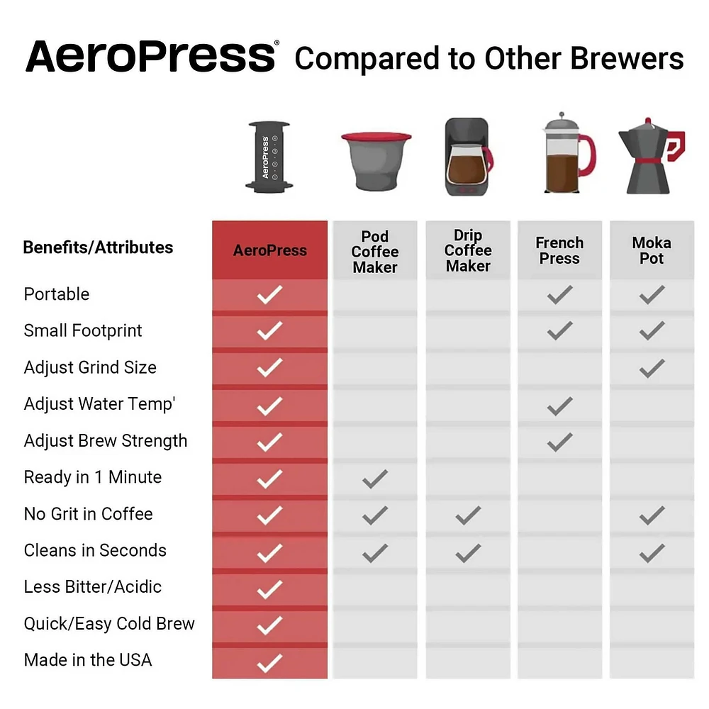 AeroPress Go The Better Travel Coffee Maker