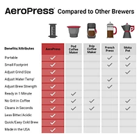 AeroPress Go The Better Travel Coffee Maker