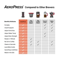 AeroPress Go The Better Travel Coffee Maker