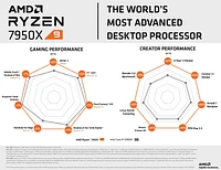 AMD Ryzen 9 7950X Processor 16-core 32 Threads Up to 5.7GHz AM5 125W AMD Radeon Graphics Desktop Processor 100-100000514WOF