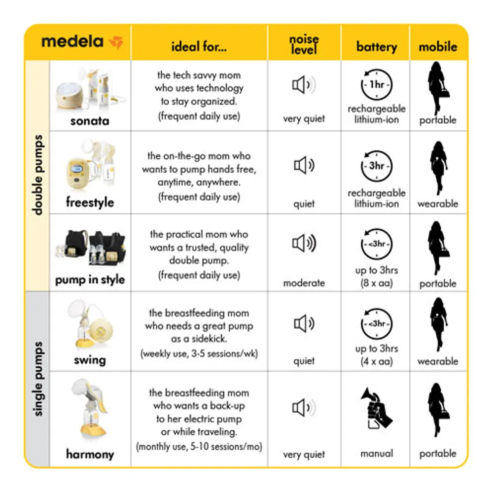 Medela Swing Maxi Double USB-C Rechargeable Electric Breast Pump