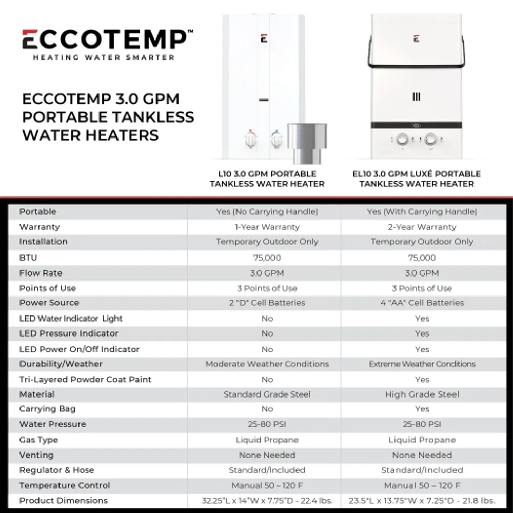 Eccotemp L10 3.0 GPM Portable Outdoor Tankless Water Heater w/ Shower Set |  Scarborough Town Centre