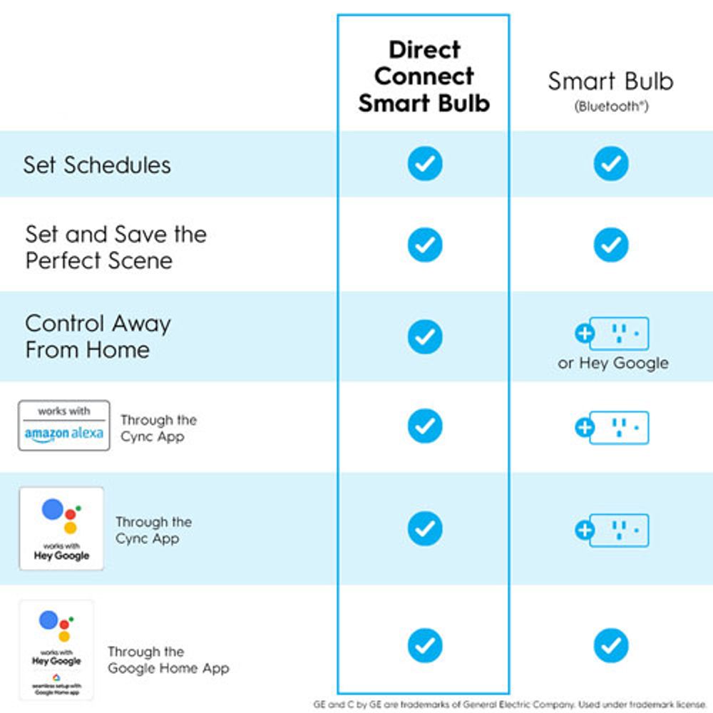 GE Cync 100W A21 Smart LED Light Bulb - Colour