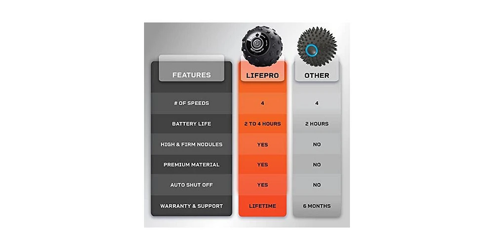 Lifepro 4-Speed Vibrating Peanut Massage Ball | Lacrosse Ball & Foam Roller for Recovery & Therapy