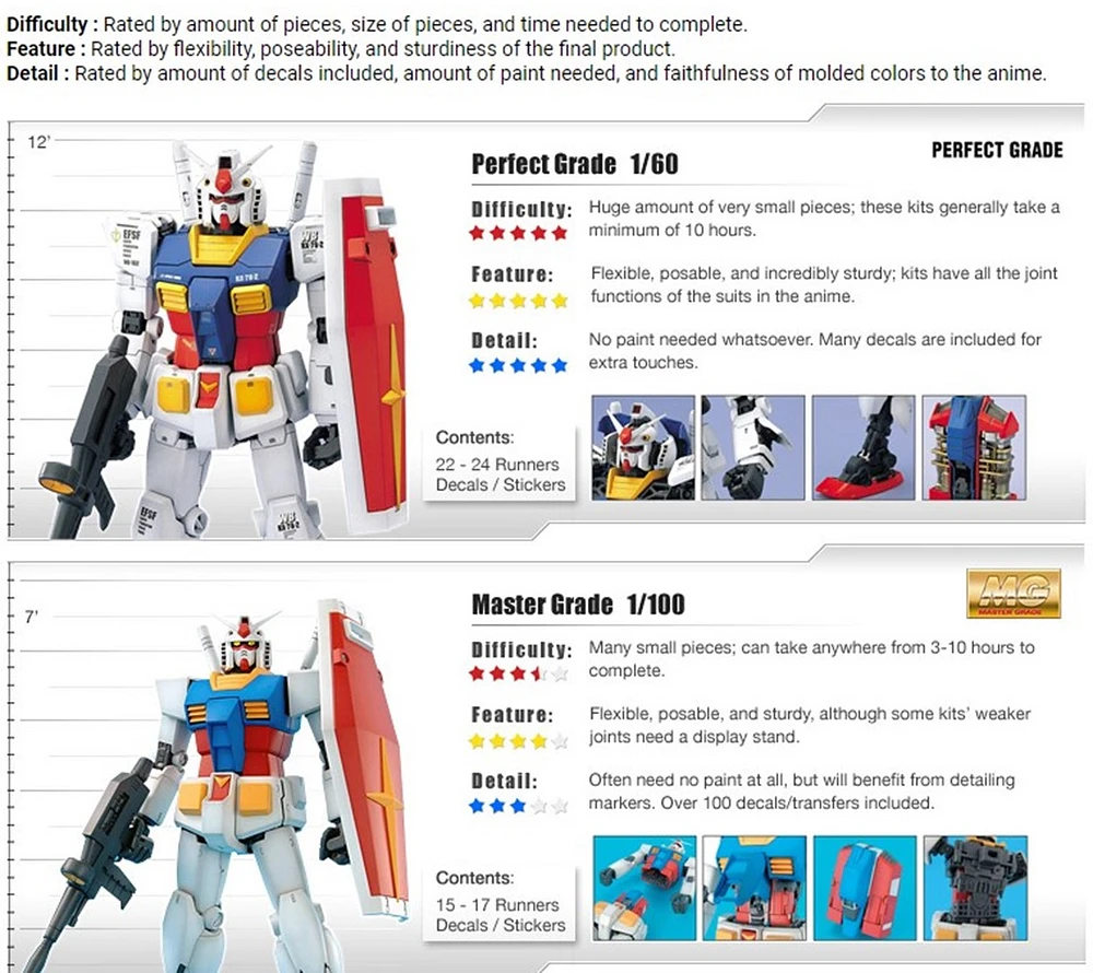 Gundam Rx-78-2 Unleashed 1/60 - PG 