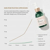 100% Sugarcane Squalane Oil