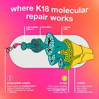 Leave-In Molecular Repair Hair Mask
