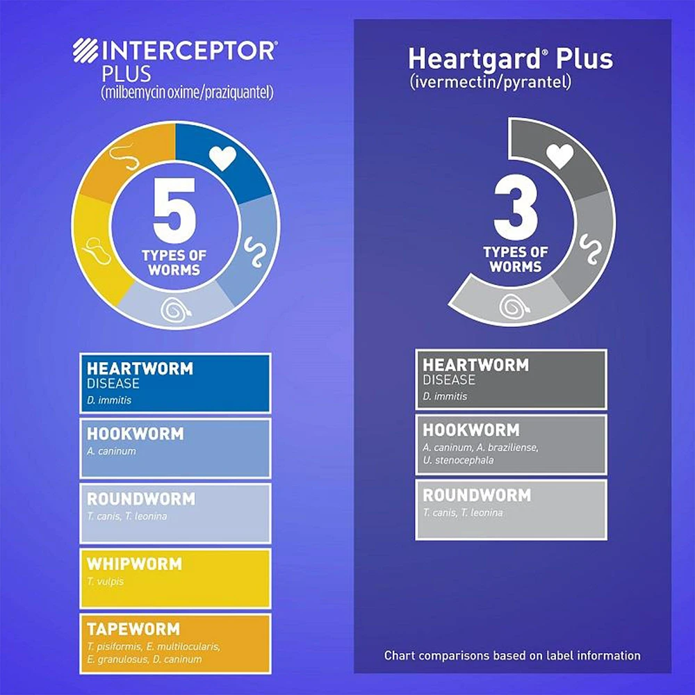 Heartgard plus fashion petsmart